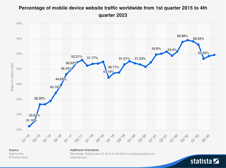 Statistic _id 277125_share -of -global -mobile -website -traffic -2015-2023-S3Corp